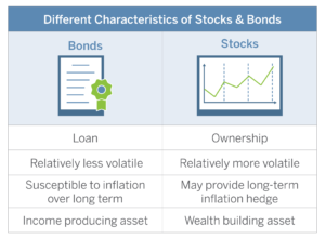 Stocks vs. Bonds